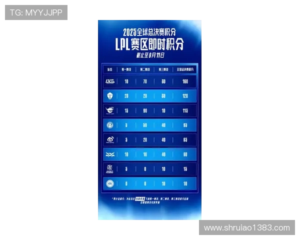 全球挑战赛最新积分榜EDG以64分稳居第一名争夺战火热进行中 全球挑战赛最新积分榜EDG以64分稳居第一名争夺战火热进行中