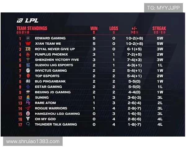 RNG战队在精英赛中以91分稳居积分榜首位引领竞争 RNG战队在精英赛中以91分稳居积分榜首位引领竞争